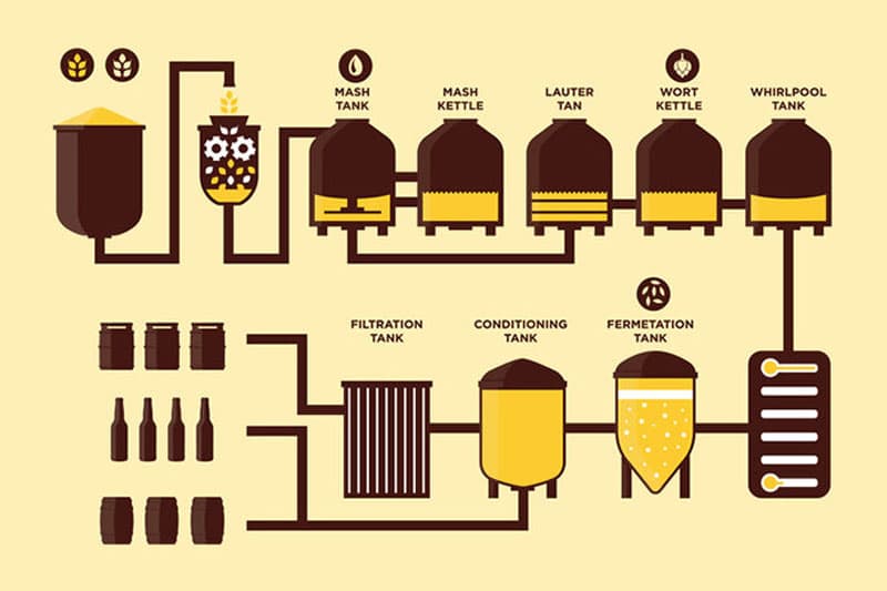 Le processus de brassage de la bière - Micet Craft